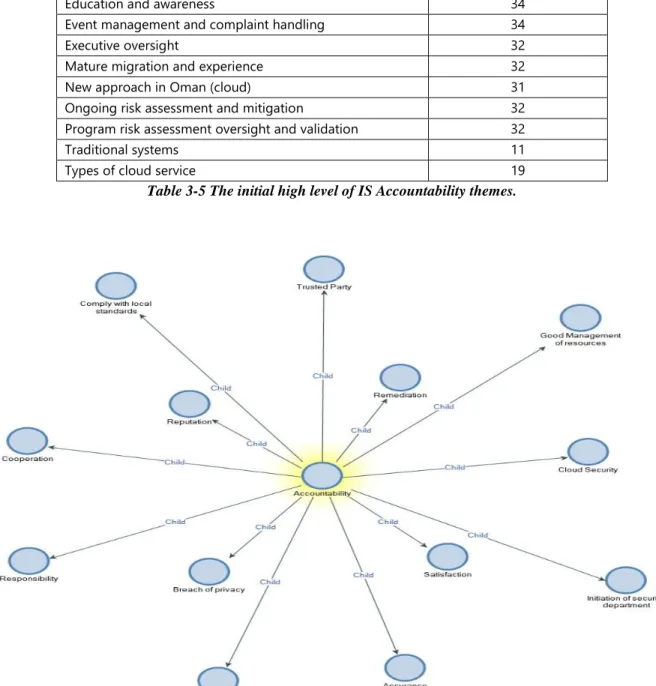 Figure 3.6 The initial high level of themes, codes of IS Accountability. 