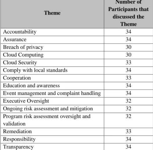 Table 3-6 The initial high-level themes associated with IS Accountability according to the ITA