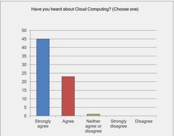 Figure 10: Heard About Cloud ComputingStrongly