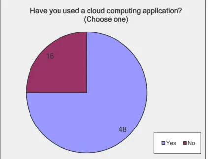 Figure 12: Used a Cloud Computing Application