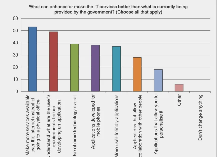 Figure 14: Enhance IT Services0102030405060