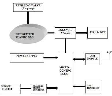 Fig 2: Block Diagram   