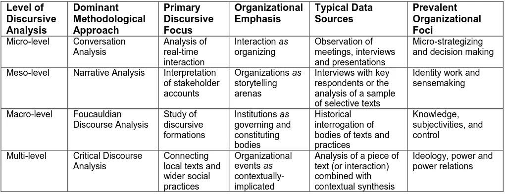 Table 1 – Summary of Discursive Analyses of Organizations and Organizing  Level of 