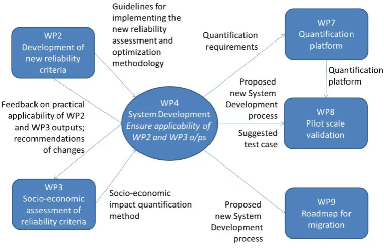 Figure 1-1: WP4’s relationship with other WPs in GARPUR 