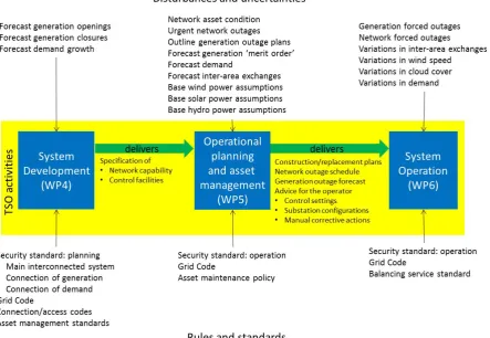 Figure 1-3:   The context of System Development 