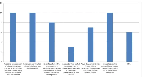 Figure 3-1:  Answers to Q53 concerning the main type of system development investments 