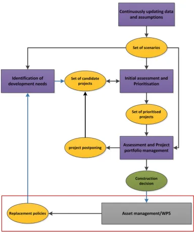 Figure 3-2: Top level diagram of the long term decision making process 