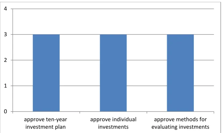 Figure 3-3: Answers to Q55 concerning the role of the regulator 