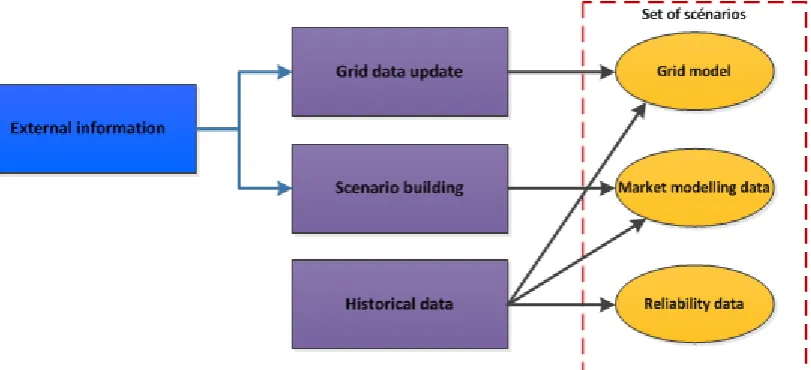 Figure 4-1: A workflow diagram of the continuously updating data and assumptions process 