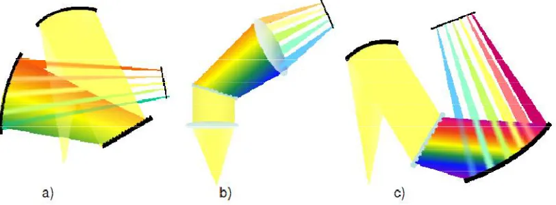 Table 1: Comparison of Czerny-Turner with the two transmission grating based Spectrometer configurations 