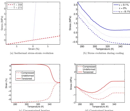 Figure 4. Thermomechanical experiments: (a) isothermal deformation, (b) constrained cooling, (c) unconstrained and (d)constrained heating
