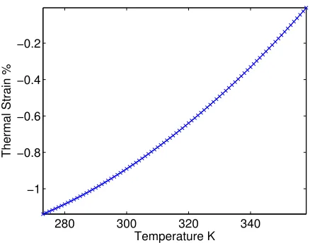 Figure 5. Thermal strain of polymer.