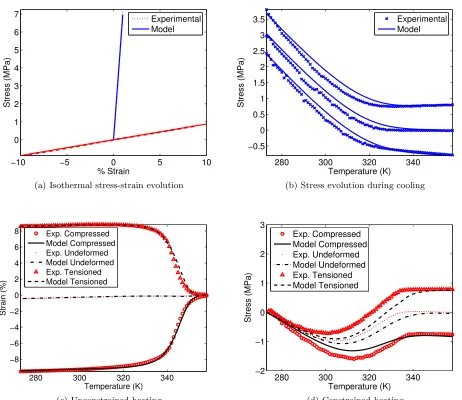 Figure 7. Thermomechanical experiments with model prediction