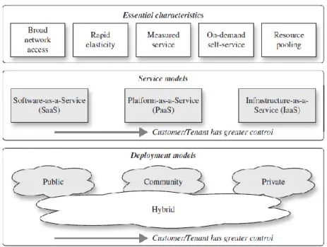 Figure 12: NIST Cloud Computing Model (Adapted from (Winkler, 2011)) 