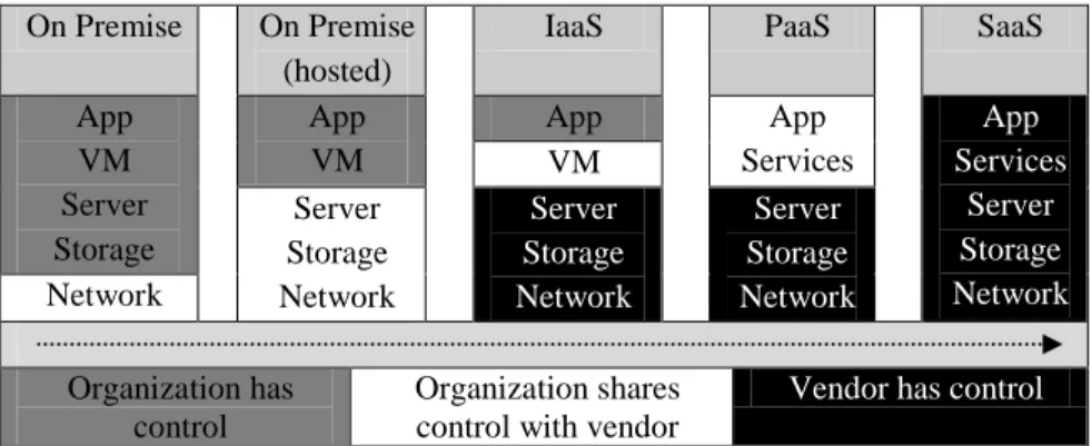 Figure 13: Cloud computing governance structure of IT organizations (Mather et al., 2009)  Figure 2 is also in line with the levels of abstraction of the SPI model as described by  (Winkler, 2011)