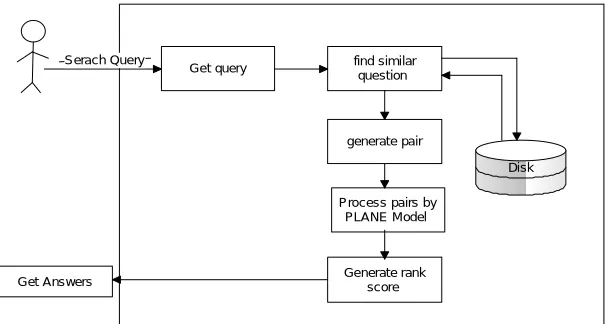Figure 01: Proposed System i.e PLANE model