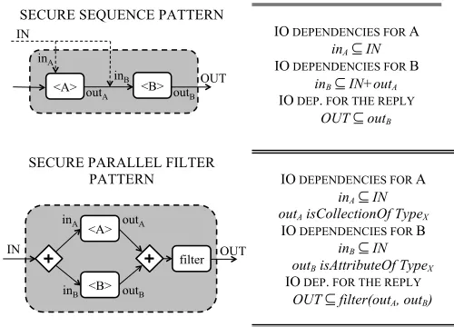 Fig. 4.  Examples of secure composition patterns 