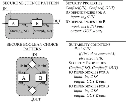 Fig. 1.  Examples of secure composition patterns 