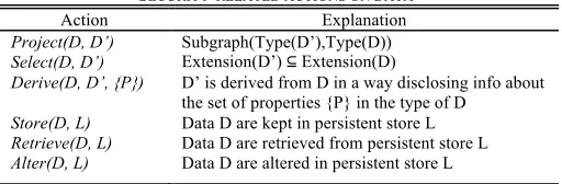 TABLE SECURITY-RELATED ACTIONS ON DATAI  