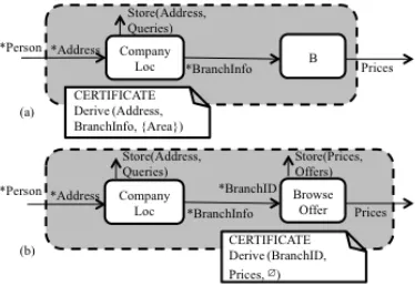 Fig. 3.  Example of progressive pattern instantiation. Data marked with (*) must be confidential according to security implication rules