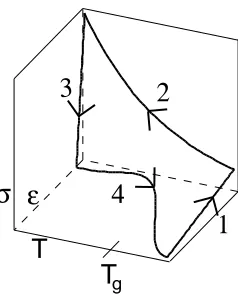 Figure 2.1: Typical thermomechanical cycle of a shape memory polymer.