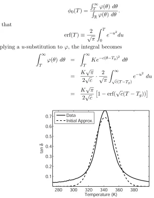 Figure 2.12: Initial estimate of Liu’s tan δ curve using a single distribution.