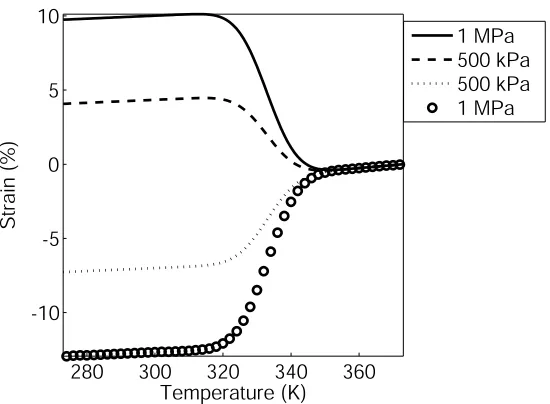 Figure 2.19: Homogenized model’s prediction of cooling a polymer with static tensile andcompressive applied forces.