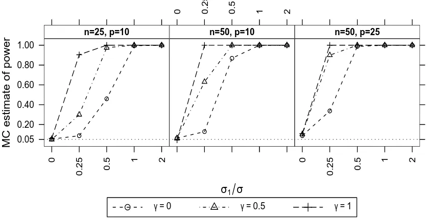 Figure 3.7: Estimated power of the MLFA-U test for 0 common factors when n > p and therewas one linear random eﬀect