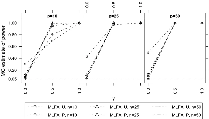 Figure 3.8: Estimated power of the likelihood ratio tests for Hstandard error of estimated power was less thanwith the unrestricted model MLFA-U