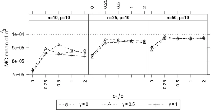 Figure 3.9: Mean estimate ofbe less thansimulation data in batches of σ2 from ﬁtting the one-factor MLFA-P model when there wasone linear random eﬀect and p = 10