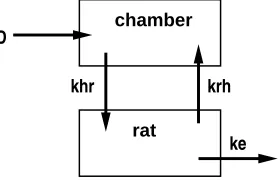 Figure 1.3: Schematic representation of the open two-compartment (O2C) model for for CClbetween the chamber and rat and vice versa, and4gas uptake experiment