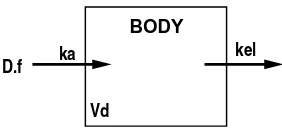 Figure 1.4: Schematic representation of the O1C model for oral administration of theophylline.elimination rate constant, andD is the administered dose, f the fraction absorbed, ka the absorption rate constant, kel the Vd the volume of distribution.