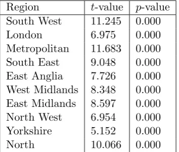 Table 4: P-values testing the null hypotheses of no pairwise contagion during the English housinganti-bubble 2008-13