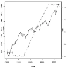 Figure 1: S& P 500 (solid lines) and Federal Funds Rate (FFR) (dashed lines).