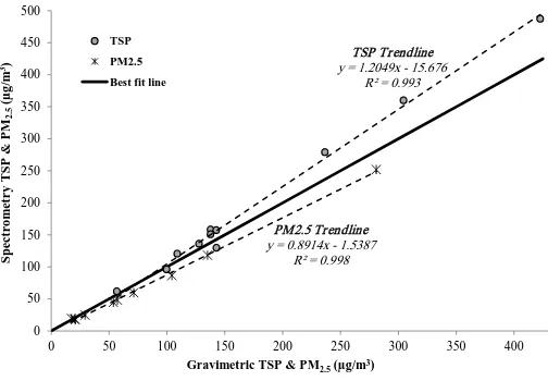 Figure 7. Comparison between PM10 concentrations measured by spectrometry and beta attenuation techniques