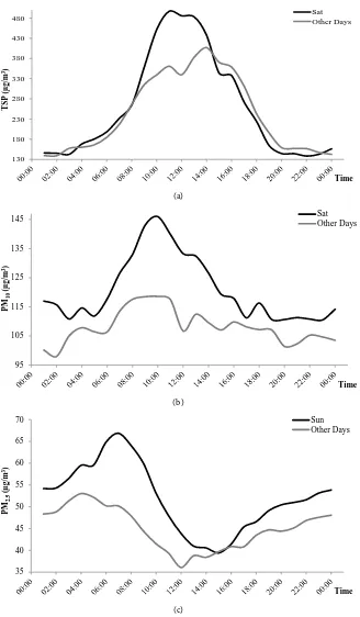Figure 4. Diurnal variation patterns during the days when the maximum concentrations were observed as compared with other days for (a) TSP, (b) PM10 and (c) PM2.5