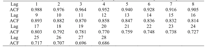 Table 2: Autocorrelation function (ACF) of inflation series (1987-2014) 