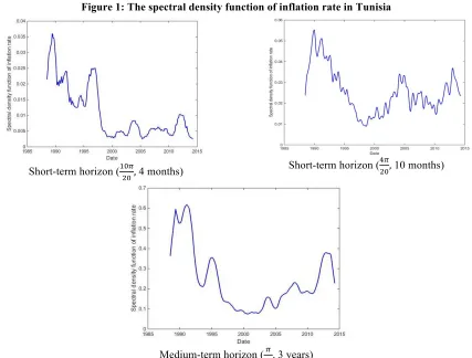 Figure 1: The spectral density function of inflation rate in Tunisia  