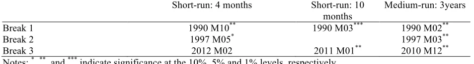 Table 3: Results of the Bai-Perron structural change test applied to spectral density functions (1987-2014) Short-run: 4 months Short-run: 10 Medium-run: 3years 