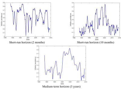 Figure 2: Patterns of the Tunisian inflation persistence 