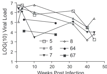 TABLE 1. Immune reconstitution and CD4� T-cell depletion