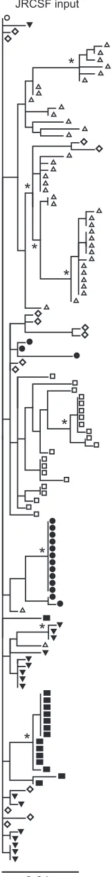 FIG. 2. Phylogeny of HIV-1 sequences from all mice. The tree is amaximum likelihood tree of V1-to-C5 sequences from the peripheral