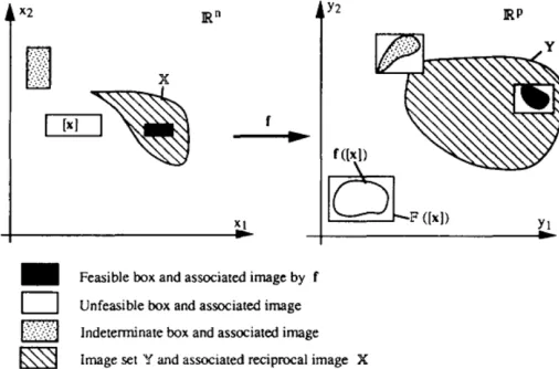 Figure 3.2: Feasibility of boxes using SIVIA