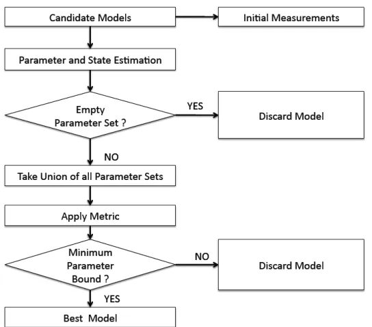 Figure 3.4: Block Diagram for Model Discrimination method