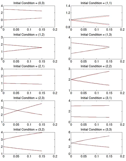 Figure 4.2: State Estimation of the Reference Model for 10 diﬀerent initial conditions.X-axes represent time, Y-axes represent bounded state outputs.The red and blackcolored lines represent the lower and upper bounds of the state intervals.