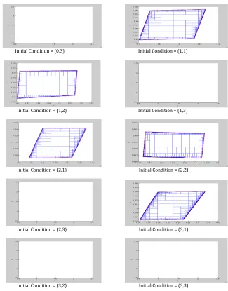 Figure 4.3: Parameter Estimation of the Michaelis-Menten Model for 10 diﬀerent initialconditions