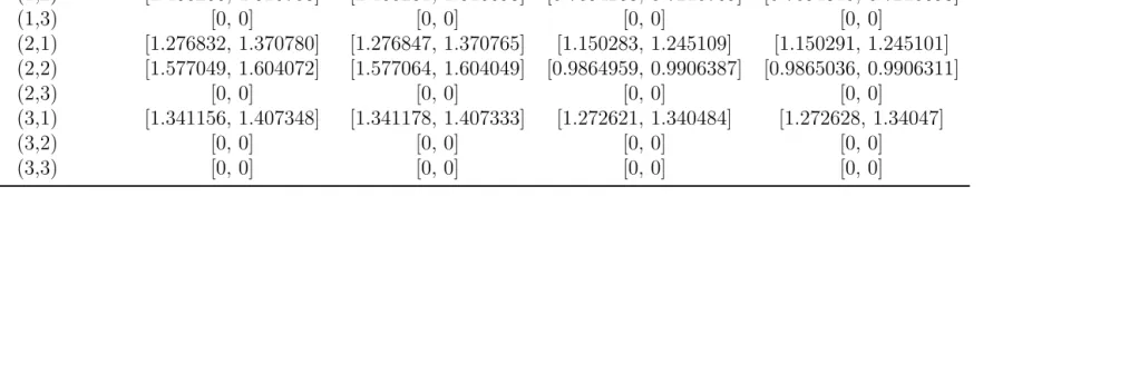Table 4.3: Results of PE for the Michaelis-Menten Model