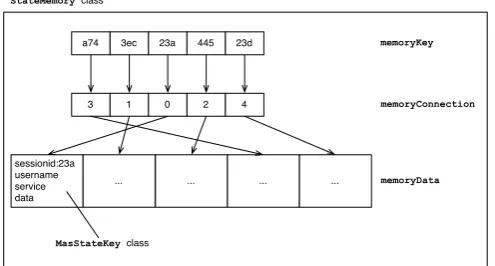 Figure 2. Structure of the StateMemory class for session management.