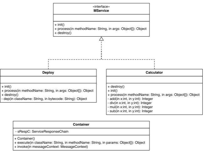 Figure 3. MService interface