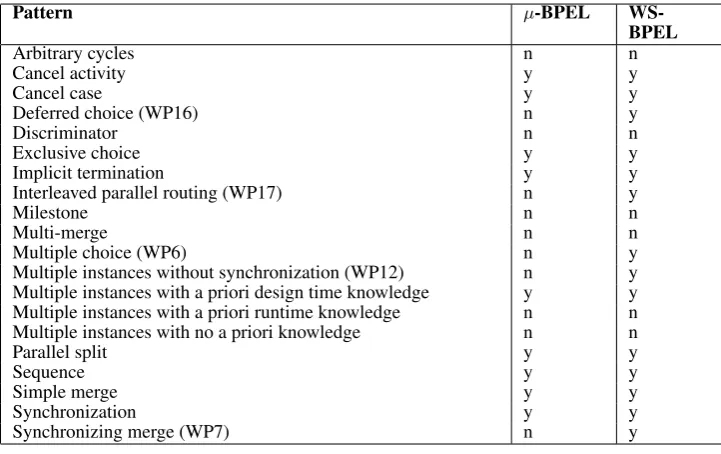 Table I. Supported Workﬂow patterns.